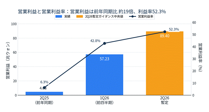 Bar chart showing operating profit (left axis) and operating margin (right axis) across three periods: 2025 (前年同期) with ~4–6% margin, 2026 first half (1026 前四半期) with 42.8% margin and profit around 57.23, and 2026 provisional with profit around 89.40 and margin 52.3%. The blue bars represent profit, the orange bar marks the provisional 2026 figure, and the dark line tracks the rising operating margin.