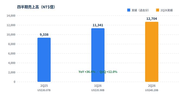 image - SEMICON.TODAY Quarterly sales bar chart: 2Q25 9,338; 1Q26 11,341; 2Q26 12,704 (values shown); YoY +36.6%, QoQ +12.0%.