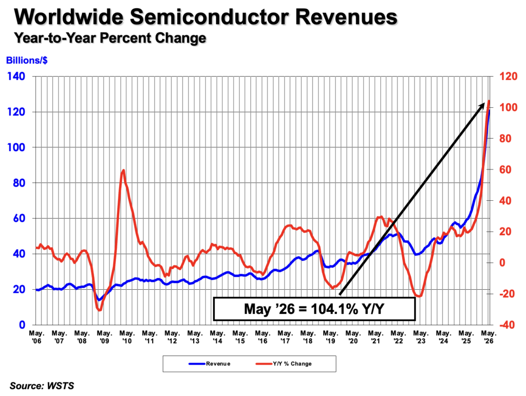 半導体売上高、5月に過去最高を記録 – 前月比9.2%増