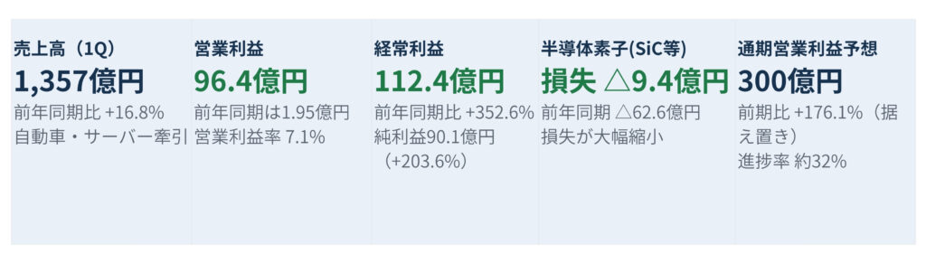 売上高1,357億円、営業利益96.4億円、経常利益112.4億円、半導体素子損失△9.4億円、通期予想300億円の要約表。