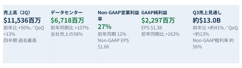 Five-panel financial dashboard: 2Q revenue about .54B; Data center revenue .72B; Non-GAAP operating margin 27% and non-GAAP EPS  alt=
