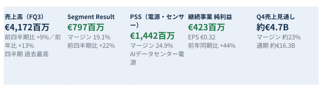 財務サマリーの表。FQ3売上高€4,172百万、セグメント利益€797百万、PSS€1,442百万、継続事業純利益€423百万、Q4売上見通し約€4.7B。