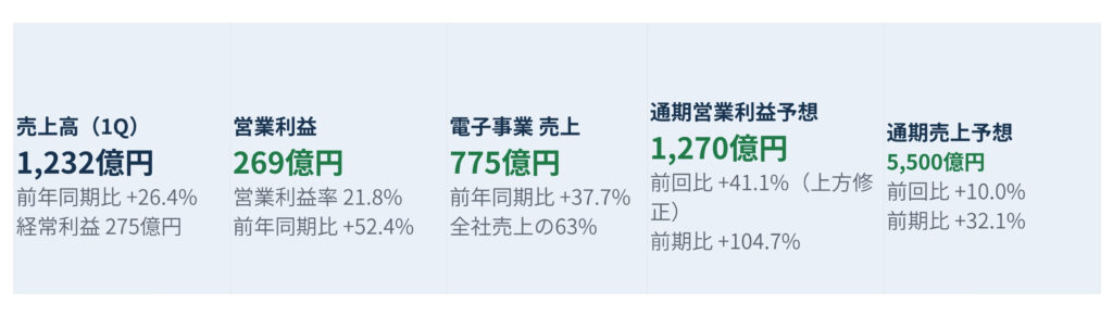 20260807_32 - SEMICON.TODAY 横長の5枚のカードで構成された財務サマリー。1Qの売上高は1,232億円、前年同期比+26.4%、経常利益275億円。次のカードは営業利益269億円、営業利益率21.8%、前年同期比+52.4%。3枚目は電子事業売上775億円、前年同期比+37.7%、全社売上の63%。4枚目は通期営業利益予想1,270億円、前回比+41.1%(上方修正)、前期比+104.7%。5枚目は通期売上予想5,500億円、前回比+32.1%。