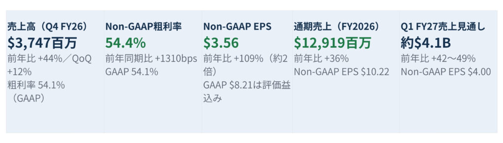 Finance dashboard showing key metrics: Q4 FY26 revenue ,747M with YoY +44% and QoQ +12%, GAAP gross margin 54.1% and Non-GAAP gross margin 54.4%.