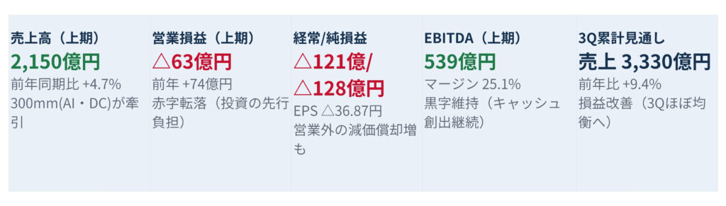 売上高（上期）2,150億円、前年同期比+4.7％、300mm AI・DCが牽引（大画面の業績指標カード）」。