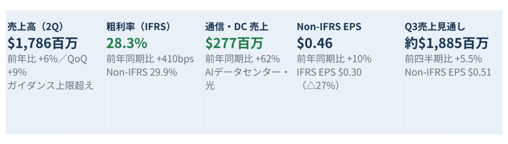 五列の財務ダッシュボード：2Q売上  alt=