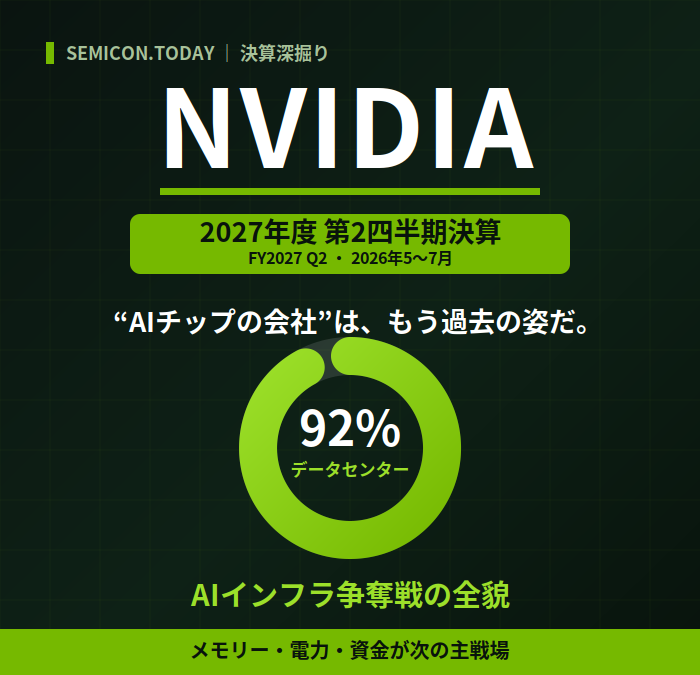 【エヌビディア_FQ2-27_決算深堀記事】｜SEMICON.TODAYー売上962億ドル（前年比+106%）と過去最高。だが本当の読みどころは数字の先にある——この決算は、AIブームの主戦場が“チップ不足”から“メモリー・電力・資金の争奪戦”へ移ったことを映す。エヌビディアは半導体メーカーの枠を超え、AIインフラ全体を組成する存在になりつつある。