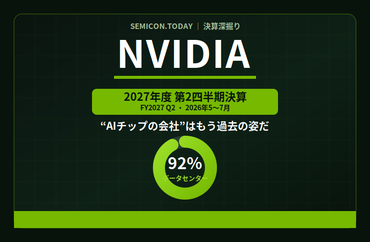 【エヌビディア_FQ2-27_決算深堀記事】｜SEMICON.TODAYー売上962億ドル（前年比+106%）と過去最高。だが本当の読みどころは数字の先にある——この決算は、AIブームの主戦場が“チップ不足”から“メモリー・電力・資金の争奪戦”へ移ったことを映す。エヌビディアは半導体メーカーの枠を超え、AIインフラ全体を組成する存在になりつつある。