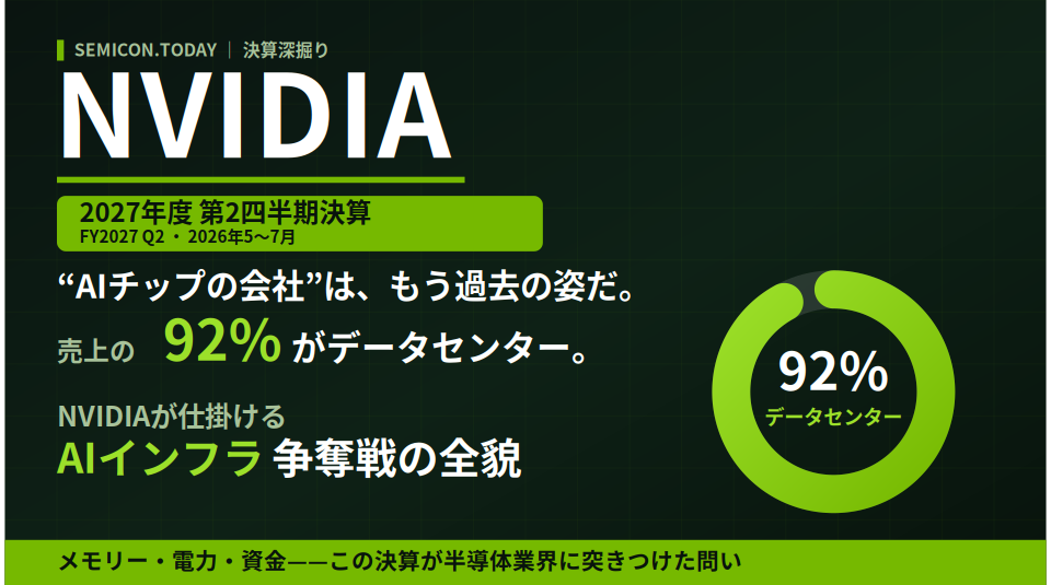 【エヌビディア_FQ2-27_決算深堀記事】｜SEMICON.TODAYー売上962億ドル（前年比+106%）と過去最高。だが本当の読みどころは数字の先にある——この決算は、AIブームの主戦場が“チップ不足”から“メモリー・電力・資金の争奪戦”へ移ったことを映す。エヌビディアは半導体メーカーの枠を超え、AIインフラ全体を組成する存在になりつつある。