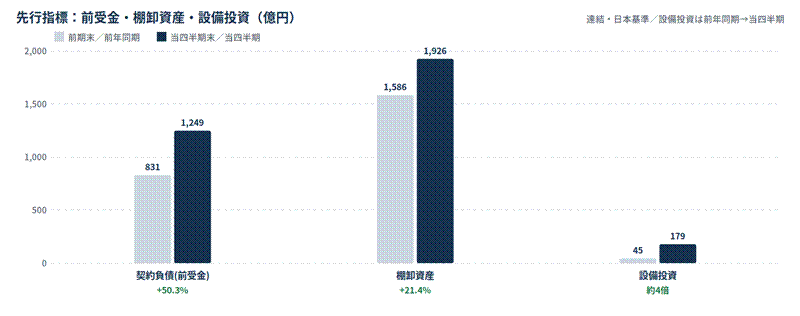 image - SEMICON.TODAY 先行指標の比較グラフ。前受金831→1249、棚卸資産1586→1926、設備投資45→179、各指標が上昇(+50.3%、+21.4%、約4倍)