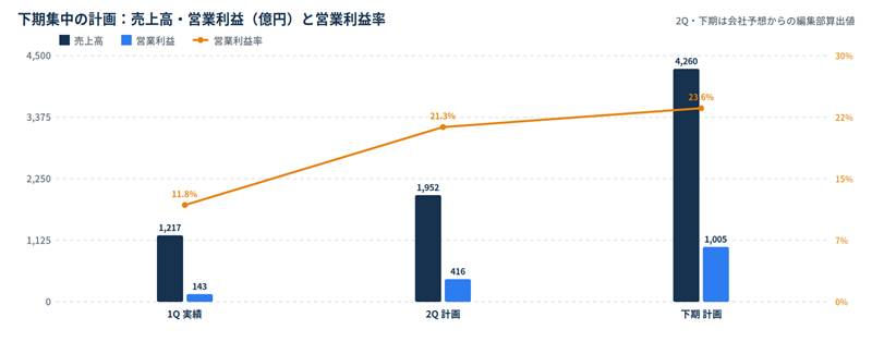 image - SEMICON.TODAY Sales and operating profit plan with margins: 1Q actuals 1,217 and 143, 2Q plan 1,952 and 416, 2H plan 4,260 and 1,005; margins 11.8%, 21.3%, 23.6%.