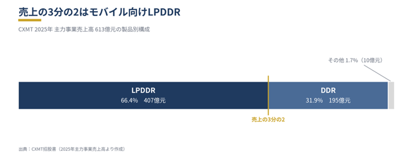 image - SEMICON.TODAY LPDDR dominates with 66.4% (4070億円) vs DDR 31.9% (195億円) in mobile memory mix (CXMT 2025)
