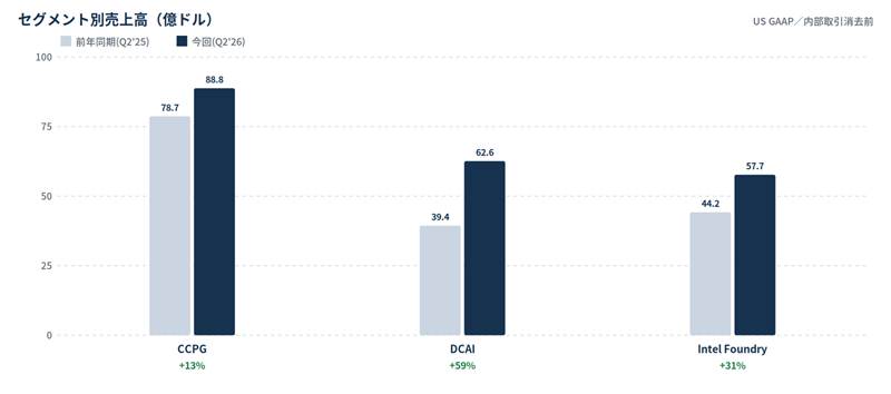 Bar chart of segment sales (in billions). CCPG: 78.7 vs 88.8; DCAI: 39.4 vs 62.6; Intel Foundry: 44.2 vs 57.7, with green YoY gains +13%, +59%, +31%.