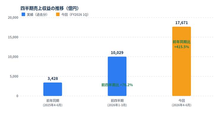 四半期売上収益の推移を示す棒グラフ。青の過去実績は2025年4-6月3,428億円、前四半期比+2%。橙の今回は2026年4-6月17,671億円、前年比+415.5%。