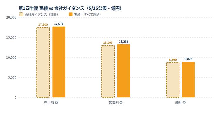 売上収益・営業利益・純利益を計画値と実績値で比較する棒グラフ。すべて実績が計画を上回る（例：売上収益 17,671 対 17,500、営業利益 13,262 対 13,000、純利益 8,870 対 8,700）。
