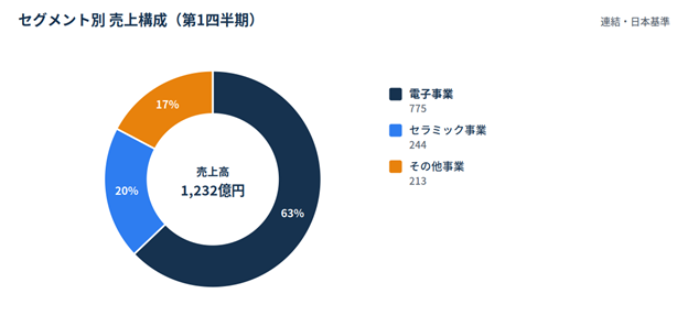 image - SEMICON.TODAY ドーナツ型の売上構成グラフ。電子事業63%、セラミック事業20%、その他事業17%で、売上高は1,232億円。