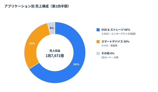 売上構成のドーナツ図: SSD&ストレージ66%、スマートデバイス30%、その他4%で合計1兆7,671億円