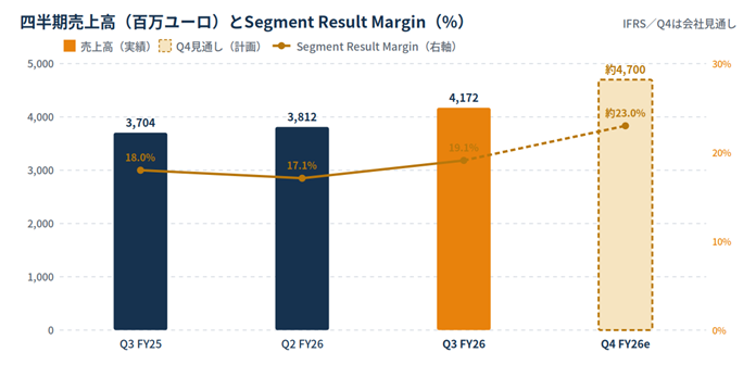 Quarterly sales and segment result margin: blue bars show actual sales (Q3 FY25: 3,704; Q2 FY26: 3,812; Q3 FY26: 4,172), orange bar is projected Q4 FY26 at ~4,700 with a 23% margin; line shows segment margin rising from 18.0% (Q3 FY25) to 17.1% (Q2 FY26) to 19.1% (Q3 FY26) and ~23% in Q4 FY26e.