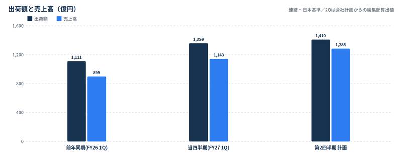Bar chart comparing shipments (dark) and sales (blue) in 100 million yen across three periods: FY26 Q1, FY27 Q1, and FY2Q plan (values shown).