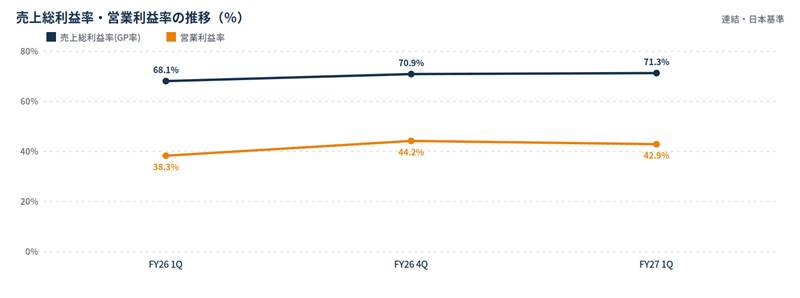 Line chart of gross profit margin and operating margin (in %) across FY26 Q1, FY26 Q4, and FY27 Q1.