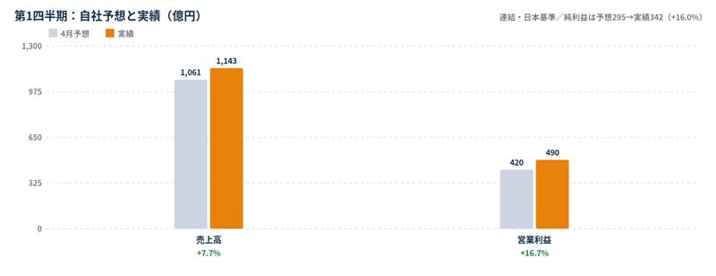第1四半期の予想と実績を比較した売上高は1,061億円対1,143億円、営業利益は420億円対490億円。増減は売上高+7.7%、営業利益+16.7%。」