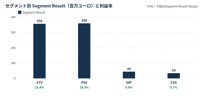 Bar chart of segment results in million euros: ATV 356 (18.4%), PSS 359 (24.9%), GIP 44 (9.8%), CSS 34 (9.7%).