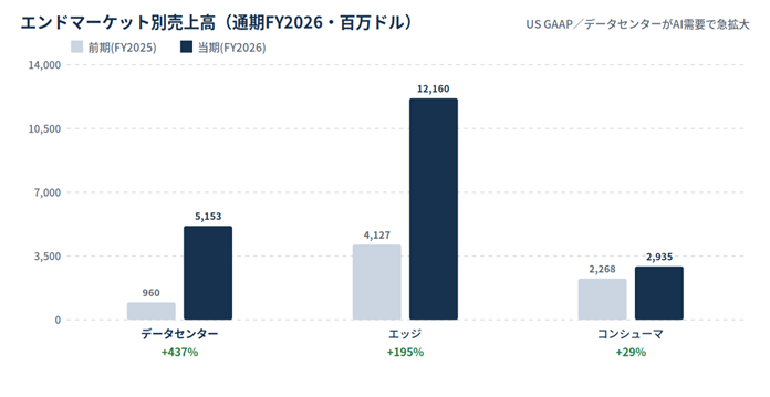 End-market sales: Data Center 960 to 5,153; Edge 4,127 to 12,160; Consumer 2,268 to 2,935 (FY2026).