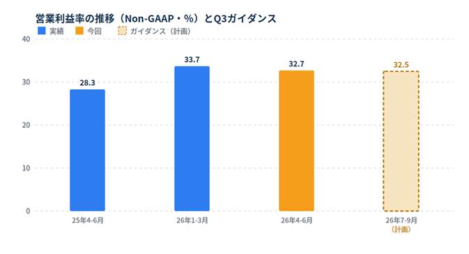 image - SEMICON.TODAY Bar chart of Non-GAAP operating margin trends with actuals and guidance: 28.3% (Apr–Jun 2025), 33.7% (Jan–Mar 2026), 32.7% (Apr–Jun 2026), and 32.5% guidance (Jul–Sep 2026).
