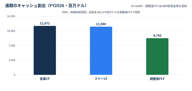 Bar chart of FY2026 cash generation (millions of yen): Operating CF 11,671; Free CF 11,494; Adjusted FCF 8,743.