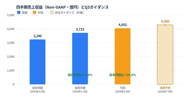 image - SEMICON.TODAY 四半期別売上高の比較グラフ。実績3,246、今回3,723、会社ガイダンス4,053、来期予想4,300(-dashed)