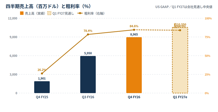 Quarterly sales (in millions) with gross margin percent: Q4 FY25 1,901; Q3 FY26 5,950; Q4 FY26 8,965; Q1 FY27e ~10,550, margins rising from ~26% to ~85%.