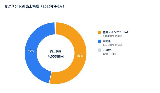 image - SEMICON.TODAY セグメント別売上構成の円グラフ(2026年4-6月)—総売上4,053億円、産業・インフラ・IoTが53%、自動車が46%、その他1%
