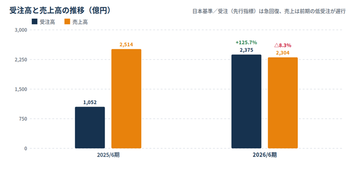 Bar chart: 2025/6 shows orders 1,052 and sales 2,514; 2026/6 shows orders 2,375 and sales 2,304 with +125.7% and -8.3% change.