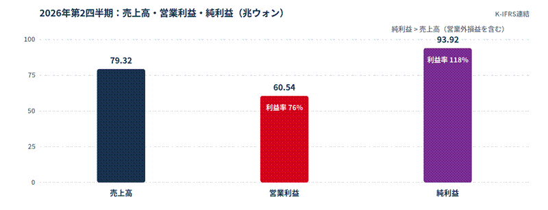 image - SEMICON.TODAY Bar chart of 2026 Q2 financials in trillions of won: Revenue 79.32, Operating profit 60.54 with 76% margin, Net profit 93.92 with 118% margin.