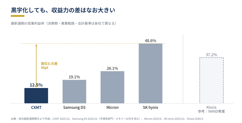 image - SEMICON.TODAY Bar chart of operating margin gaps by memory makers: CXMT 12.5%, Samsung DS 19.1%, Micron 26.1%, SK hynix 48.6%, Kioxia 37.2% (reference).