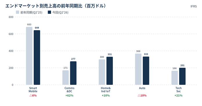 Bar chart of YoY revenue by end-market (millions USD): light bars = prior year, dark bars = current quarter; Smart Mobile 683→644, Comms & DC 171→277, Home & Ind IoT 300→331, Auto 368→333, Tech Svc 166→201; shows percentage changes under each category.
