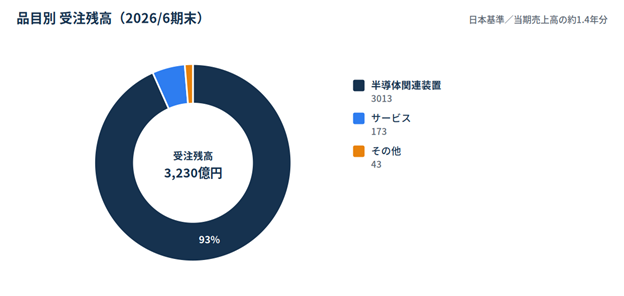 2026年6月期末の品目別受注残高を示すドーナツ図。総額3,230億円、半導体関連装置が93%、サービス173、その他43。なお当期末高は約1.4年分の目安。