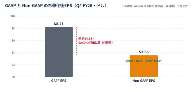 Bar chart comparing GAAP and Non-GAAP EPS: GAAP EPS .21 on the left, Non-GAAP EPS .56 on the right, with a red dashed line indicating a difference of about .65 and a note about SanDisk valuation; green annotation shows roughly +10% year-over-year growth.