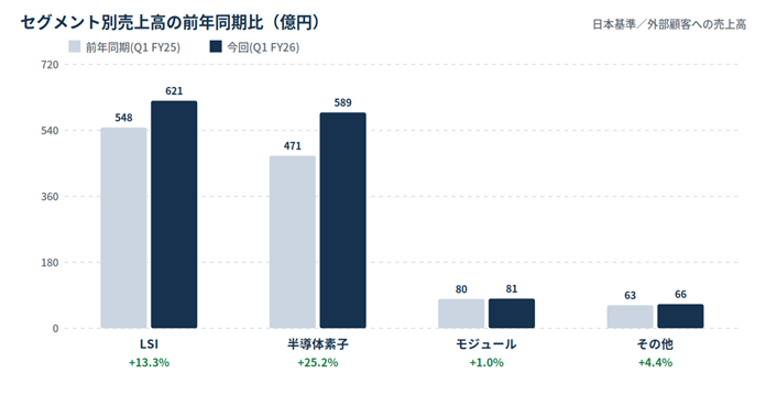 Bar chart of segment sales year over year in billion yen: LSI 548→621 (+13.3%), Semiconductor devices 471→589 (+25.2%), Modules 80→81 (+1.0%), Others 63→66 (+4.4%).