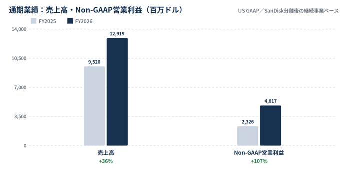 Bar chart of full-year results: FY2025 vs FY2026 revenue 9,520 and 12,919 million USD, and non-GAAP operating profit 2,326 and 4,817 million USD, with 36% and 107% growth.
