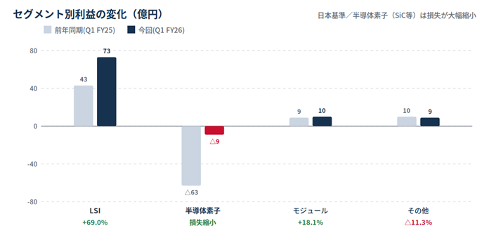 Bar chart showing segment profit changes (in billions of yen). Comparison between last year and this year: LSI increases (43 to 73), semiconductor elements show a loss reduction, modules rise, and others increase. Specifics: LSI +69.0%, semiconductor elements loss reduced, modules +18.1%, others +11.3%.