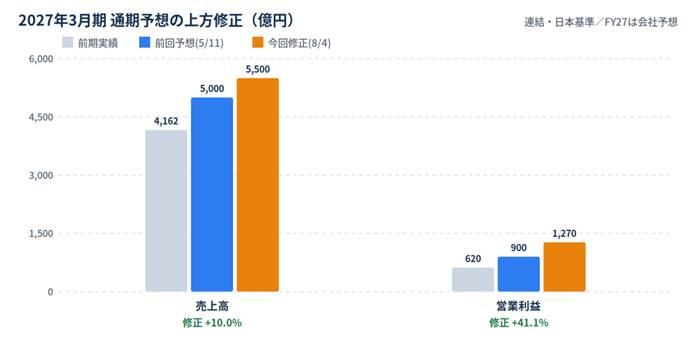 image - SEMICON.TODAY Bar chart showing 2027/3 forecast revisions: sales 4,162 → 5,000 → 5,500; operating profit 620 → 900 → 1,270; +10% and +41.1%.