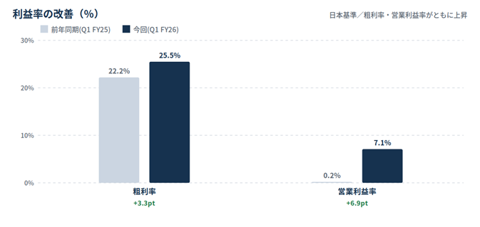 FY25 Q1とFY26 Q1の比較を示す棒グラフ。左は粗利率が22.2%→25.5%で+3.3pt、右は営業利益率が0.2%→7.1%で+6.9pt。概要の説明付き。