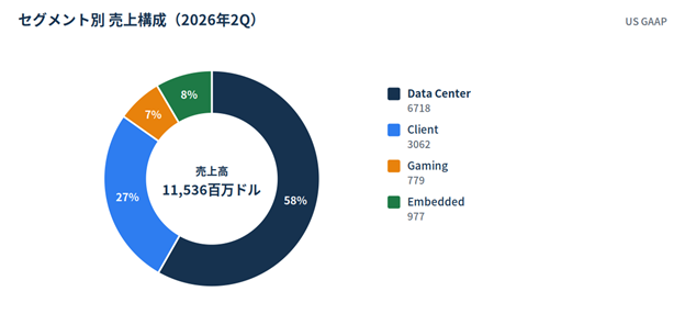 Donut chart of 2026 Q2 sales by segment: Data Center 58%, Client 27%, Embedded 8%, Gaming 7%; total sales 11.536B USD.