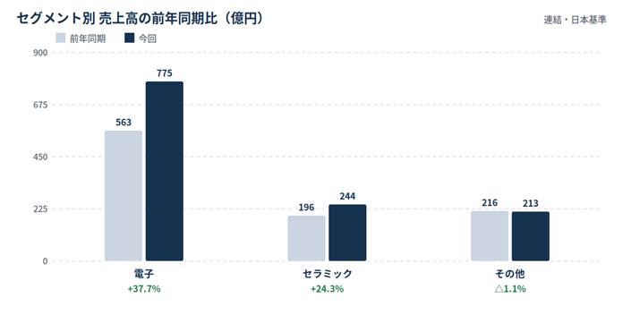 image - SEMICON.TODAY セグメント別売上高の前年同期比を示す棒グラフ。電子は563→775億円、セラミックは196→244億円、その他は216→213億円。