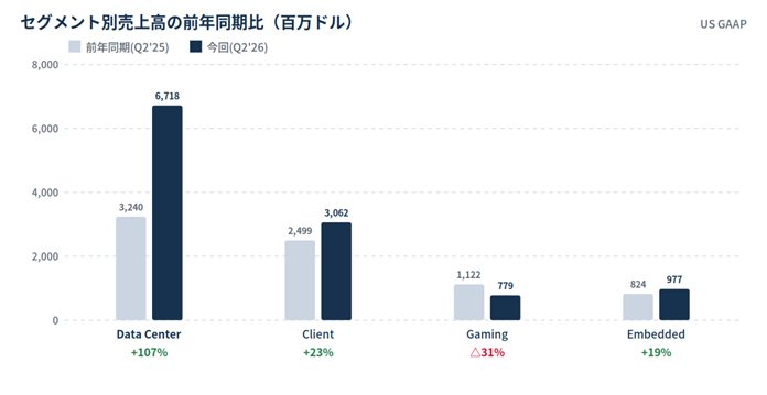 Segment revenue by quarter: Data Center 3,240 (prev) → 6,718 (current); Client 2,499 → 3,062; Gaming 1,122 → 779; Embedded 824 → 977 (US GAAP).