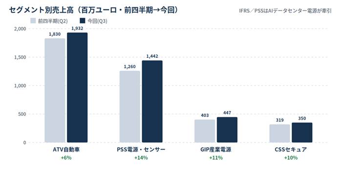 Bar chart of segment sales in million euros for Q3: ATV cars 1,830 (Q2) vs 1,932 (Q3) with +6%; PSS power/sensor 1,260 vs 1,442 with +14%; GIP industrial power 403 vs 447 with +11%; CSS security 319 vs 350 with +10%.