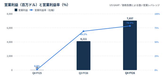 Bar and line chart of operating profit (million USD) and operating margin over quarters: Q4 FY25 profit 0.9 with near 0% margin; Q3 FY26 profit 4,111 with 69.1% margin; Q4 FY26 profit 7,037 with 78.5% margin.