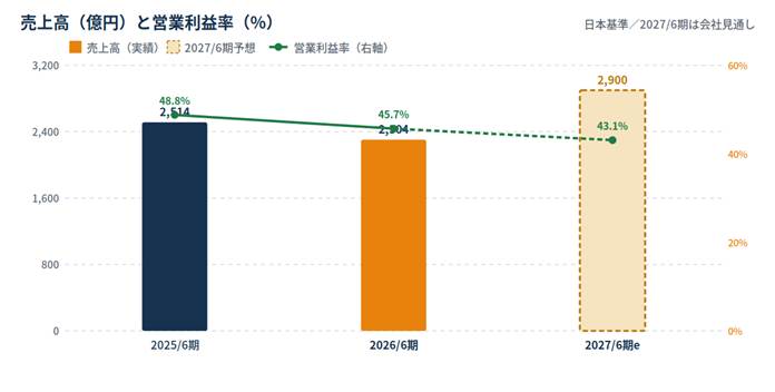 売上高（億円）と営業利益率の推移を示す棒グラフ。2025/6期は約2,514億円、営業利益率は48.8%、2026/6期は約2,804億円で利率は45.7%、2027/6期見通しは約2,900億円、利率は43.1%。棒の色は2025/6期＝濃い青、2026/6期＝オレンジ、2027/6/期見通し＝薄いベージュ、緑の点線が営業利益率の推移を示す。」]} } } } } } } } } } } } } } } } } } } } } } } } } } } } } } } } } } } } } } } } } } } } } } } } } } } } } } } } } } } } } } } } } } } } } } } } } } } } } } } } } } } } } } } } } } } } } } } } } } } } } } } } } } } } } } } } } } } } } } } } } } } } } } } } } } } } } } } } } } } } } } } } } } } } } } } } } } } } } } } } } } } } } } } } } } } } } } } } } } } } } } } } } } } } } } } } } } } } } } } } } } } } } } } } } } } } } } } } } } } } } } } } } } } } } } } } } } } } } } } } } } } } } } } } } } } } } } } } } } } } } } } } } } } } } } } } } } } } } } } } } } } } } } } } } } } } } } } } } } } } } } } } } } } } } } } } } } } } } } } } } } } } } } } } } } } } } } } } } } } } } } } ] } } } }