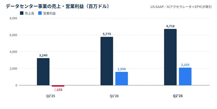 Data center revenue and operating profit (million USD): Q2'25 revenue 3,240; profit -155; Q1'26 revenue 5,775; profit 1,599; Q2'26 revenue 6,718; profit 2,103.
